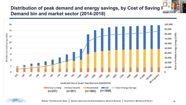 Still the One: New Study Finds Efficiency Remains a Cost-Effective Electricity Resource смотреть онлайн