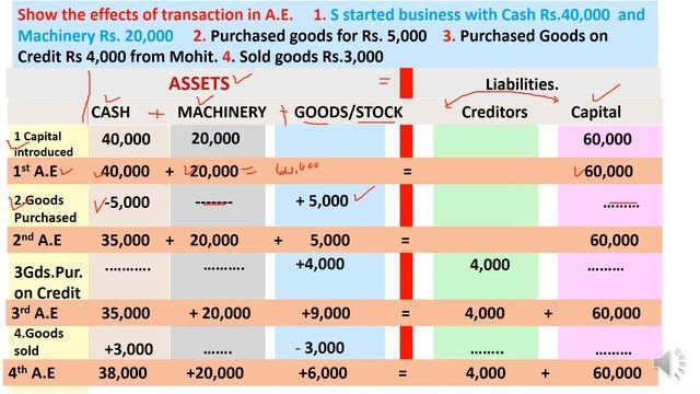 A-17EH Accounting Equation(PART -2)Base of Accounts for Business Transaction/ Financial Accounting смотреть онлайн