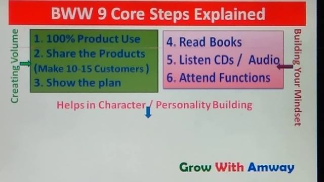 Amway BWW 9 Core Steps To Success - Explained Simple смотреть онлайн