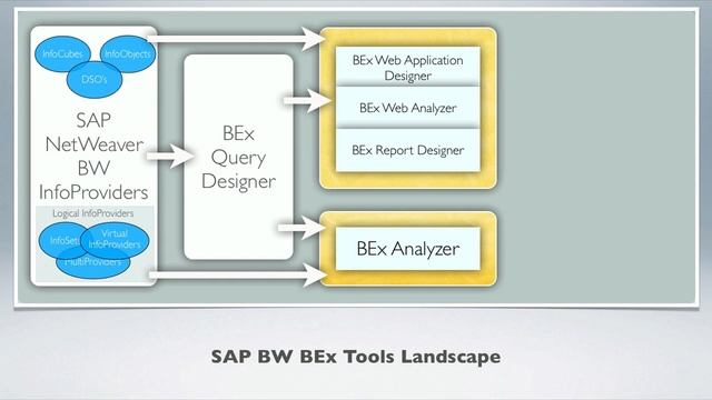 SAP BI BW Tools - SAP BW BEx Tools Landscape смотреть онлайн