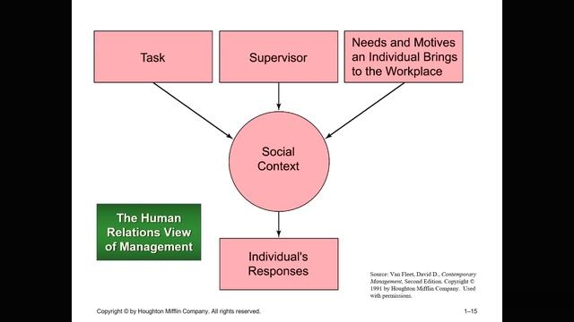 Behavioral Management Perspectives смотреть онлайн