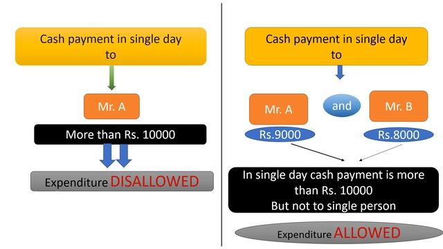 Expenses which are not allowed | #incometax | #fy2020 | #business | смотреть онлайн