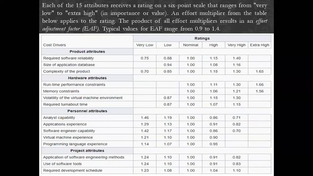 SOLVED EXAMPLE ON BASIC COCOMO MODEL AND INTERMEDIATE COCOMO MODEL смотреть онлайн