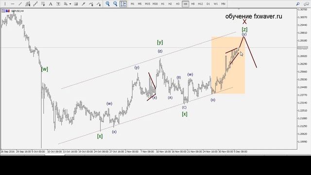 Трейдинг по волнам Выпуск 54 Волновой анализ 06 12 2016 смотреть онлайн