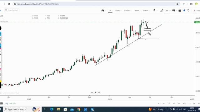 Chart Analysis: Election Week Stocks to Buy | Chart of The Week | смотреть онлайн