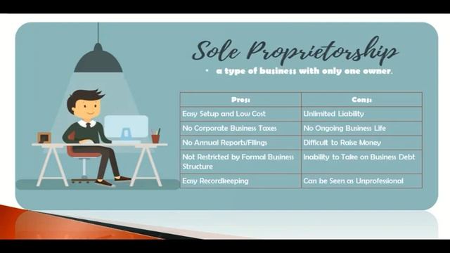 Organizing a Business and Forms of Business Organization смотреть онлайн