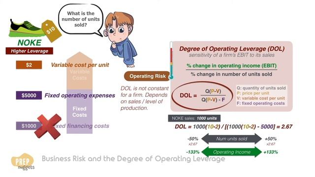 CFA® Level I Corporate Finance - Business Risk and the Degree of Operating Leverage смотреть онлайн
