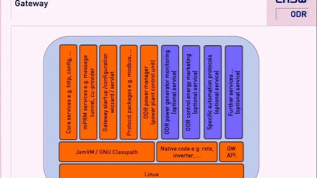 OSGi-based management of distributed renewable power sources смотреть онлайн