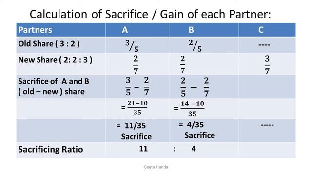 Q30 Admission of a Partner;TS Grewals';Double Entry Book Keeping смотреть онлайн