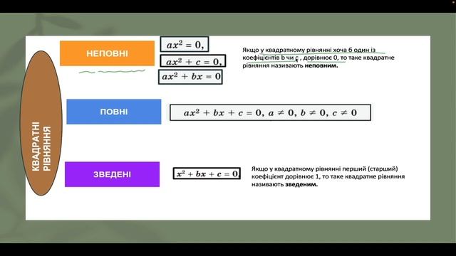 Квадратні рівняння Розвʼязування неповних квадратних рівнянь смотреть онлайн