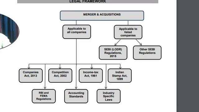 LEGAL FRAME WORK I MERGER & ACQUISITION смотреть онлайн
