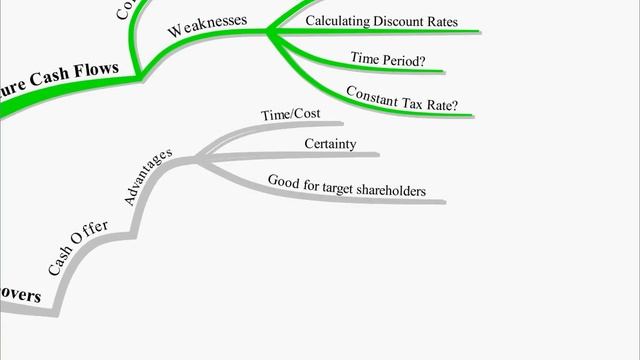 CIMA F3 Lecture 3 - Business Valuations.avi смотреть онлайн