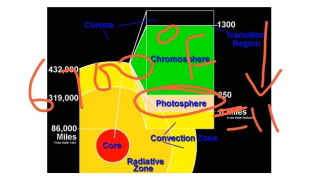 All Layers of Sun | Corona & Chromosphere Layer | How sunlight reaches Earth | Explained in Hindi смотреть онлайн