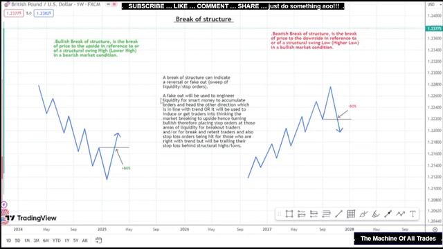 Break Of Structure Part 1 | How Smart Money Algos create this BOS and why? смотреть онлайн