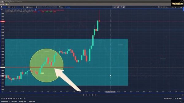Lux Algo Support and Resistance Tradingview Indicator