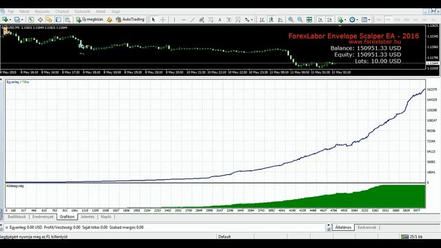 Envelope Scalper EA - www.mql4.hu - смотреть онлайн