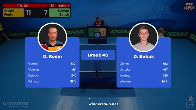 02:30 Oleksii Rodin 1 - 3 Dmytro Batiuk West 7 WIN CUP 29.01.2023 | TABLE TENNIS WINCUP смотреть онлайн