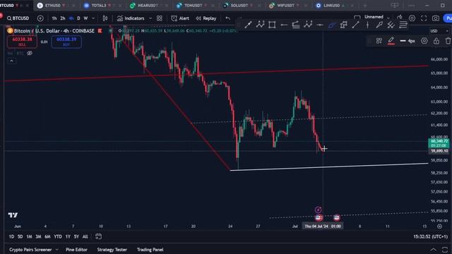 3 июля 2024 | Технический анализ | BTC на последней поддержке смотреть онлайн