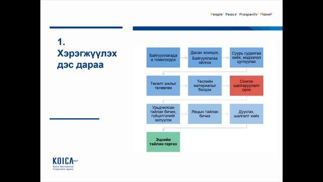 2020 оны Хамтран ажиллагч байгууллагуудын нэгдсэн цахим хурал 2020년 KOICA 몽골사무소 WFK 온라인 파견기관장회의 смотреть онлайн