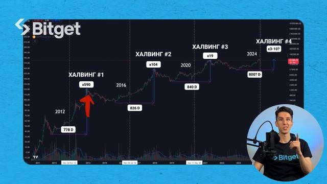 Цикличность рынка и халвинг биткоина смотреть онлайн