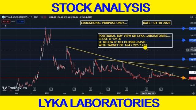 POSITIONAL BUY VIEW ON LYKA LABORATORIES_04-10-2023. смотреть онлайн