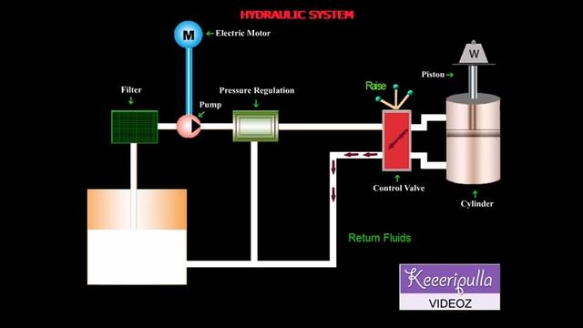 HYDRAULIC SYSTEM смотреть онлайн