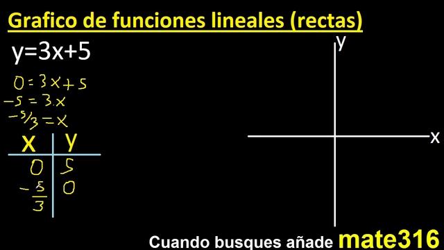 graficar f(x)=3x+5 . y=3x+5 . Grafico de funciones lineales , rectas , tabulando смотреть онлайн