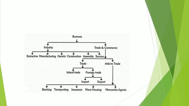 CD-301,MEANING & SCOPE OF BUSINESS, PART-III,BY JAYA BAIRATHI, LECT.CDDM, GWPC,SANGANER смотреть онлайн