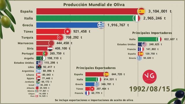 Producción Mundial de Oliva 1961 - 2019 | Gran Batalla entre Italia y España смотреть онлайн