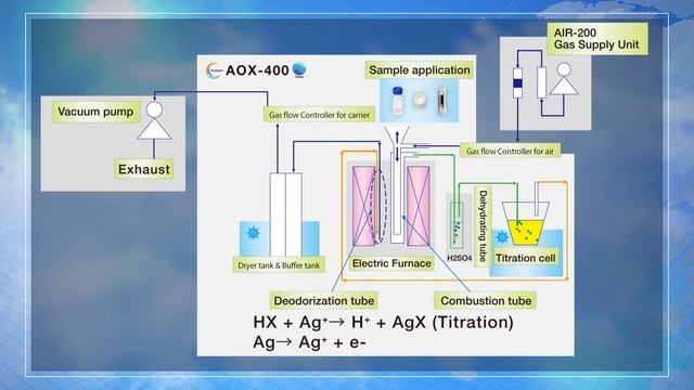 NITTOSEIKO AUTOMATIC ORGANIC HALOGEN ANALYZER AOX 400 смотреть онлайн