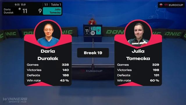 19:40 Daria Duralak 3-1 Julia Tomecka 23.02.2024 | TT Euro.Cup Women Poland Star. смотреть онлайн