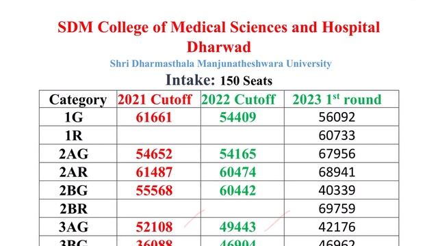 SDM MEDICAL COLLEGE | NEET2024|DHARWAD|KEA|NEET CUTOFF OF PAST 3 YEARS смотреть онлайн