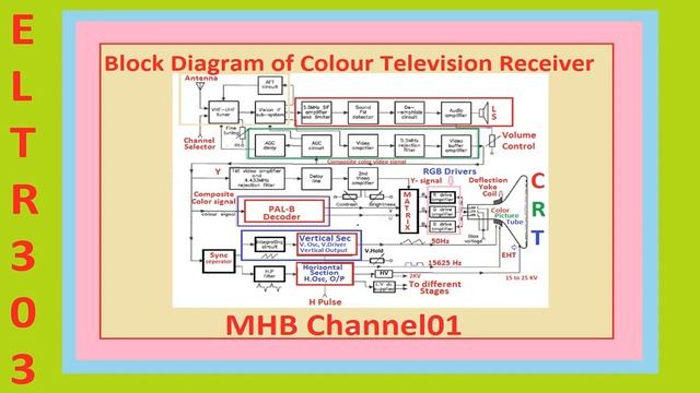 Block Diagram of colour Television Receiver смотреть онлайн