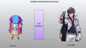 ZENO AND GOKU VS RIMURU AND ANOS POWER LEVEL
