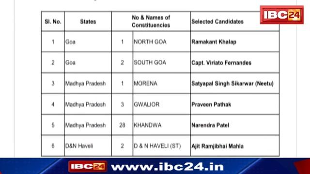 MP Congress Loksabha Candidate List 2024: Khandwa, Gwalior और Morena सीट पर कांग्रेस प्रत्याशी घोषि смотреть онлайн
