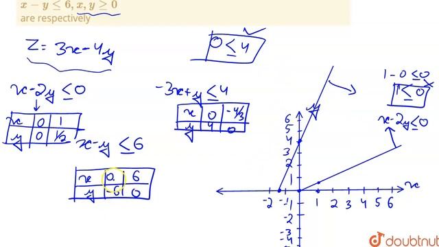 The maximum and minimum values of the objective function Z = 3x - 4 y subject to the constraints смотреть онлайн