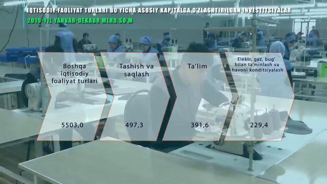 Andijon viloyatining investitsion holati (yanvar-dekabr 2019) смотреть онлайн
