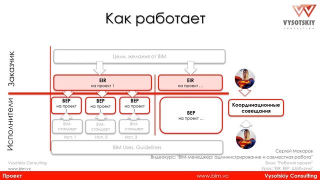 [Курс «BIM-администрирование»] EIR. BEP. Шаблоны смотреть онлайн