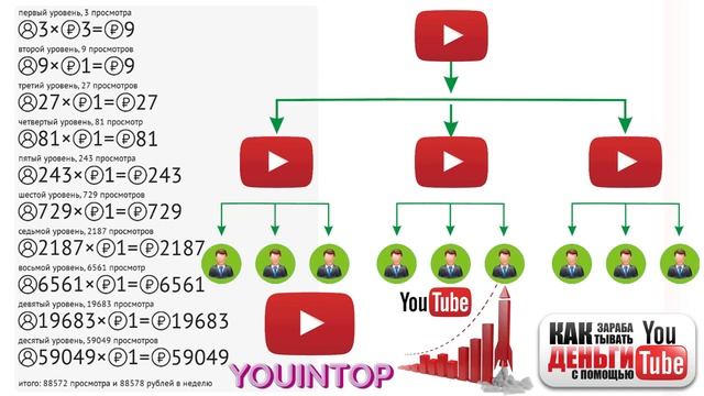 YouInTop - реклама за 13 рублей,Заработок с минимальными вложениями смотреть онлайн