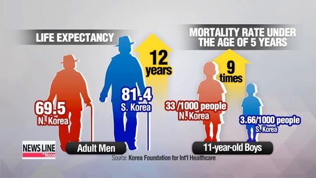 Heath gap between South and North Koreans widens 남북 11살 키 20cm 차이, 유아사망률 10배 смотреть онлайн