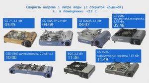 Тест походных газовых плит Ice Cube на скорость нагрева 1 литра воды