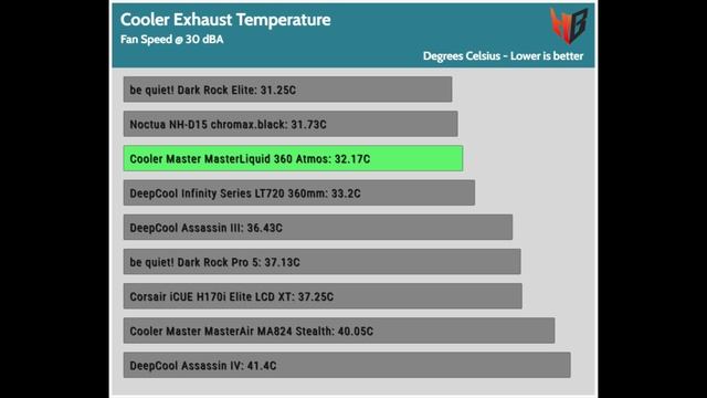 Cooler Master MasterLiquid 360 Atmos - One of the best AIOs! смотреть онлайн