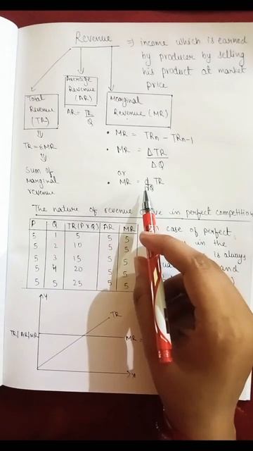 Revenue | nature of revenue in perfect competition market | Micro economics #youtubeshorts смотреть онлайн