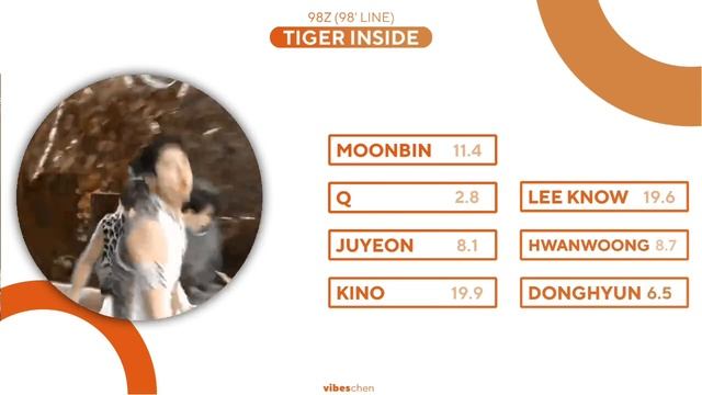 Tiger Inside - 98 Liners/The Tigers (Line Distribution) смотреть онлайн