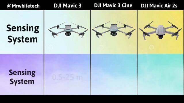 DJI Mavic 3 Vs DJI Mavic 3 Cine Vs DJI Mavic Air 2s