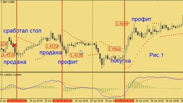 Лучшая Forex Стратегия Для М5 Тайм-Фрейма [Стратегии Форекс На М5] смотреть онлайн