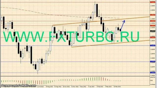 Обзор торговли на FOREX с 22.04 по 26.04.2013 г. и прогноз смотреть онлайн