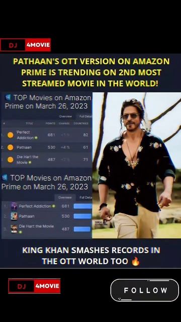 pathaan ott version on amazon prime trending on 2nd most streamed movie in the world #pathaan #srk смотреть онлайн