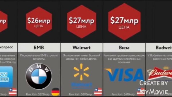 Самые богатые компании  мира сравнение