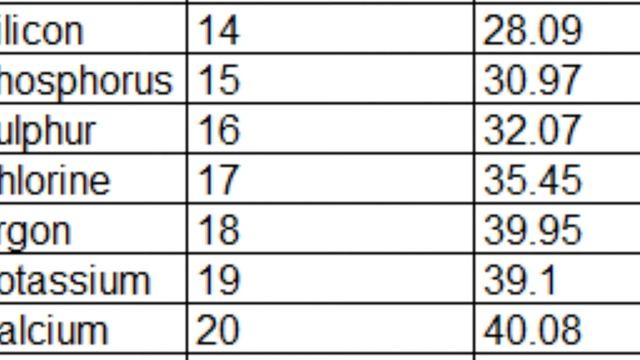 Atomic mass of first 30 element (@thinking knowledge). смотреть онлайн